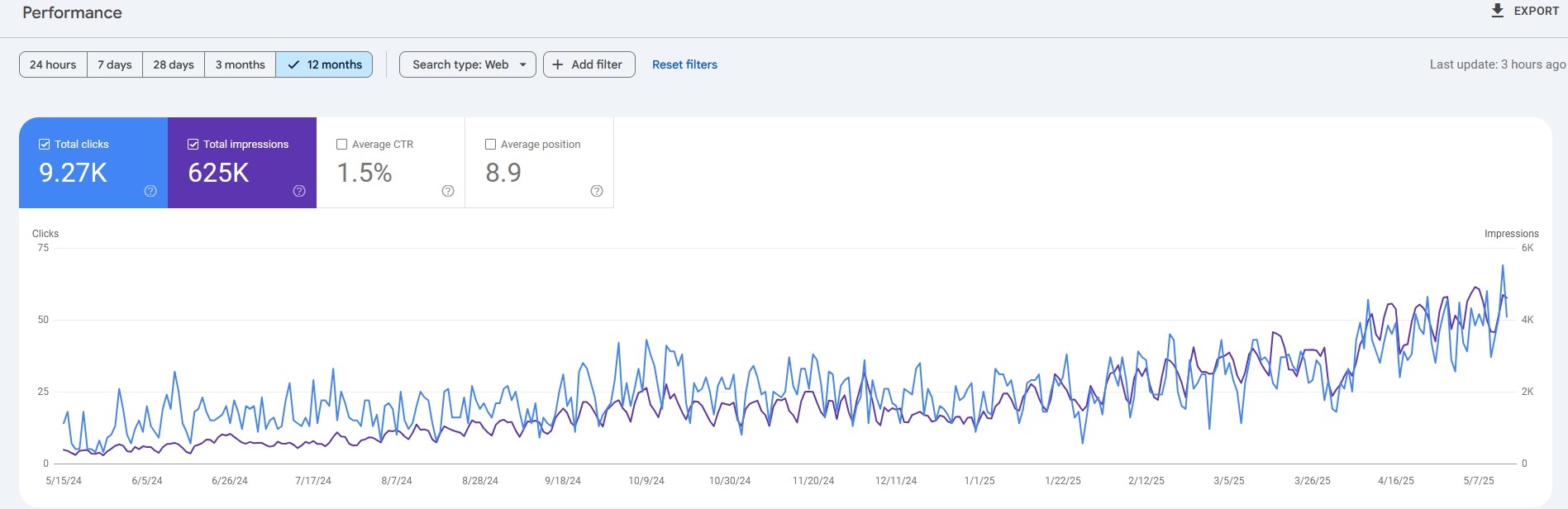 hasil trafik dari google search console