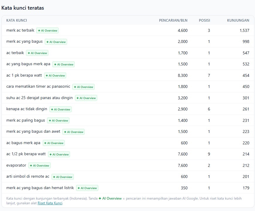 keyword ai overview